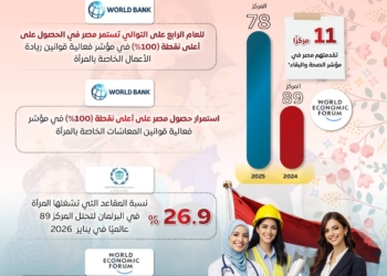 اليوم الدولي للمرأة..مجلس الوزراء يستعرض إنجازات مصر في ملف التمكين 