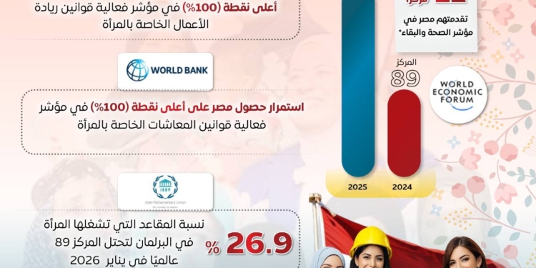 اليوم الدولي للمرأة..مجلس الوزراء يستعرض إنجازات مصر في ملف التمكين 