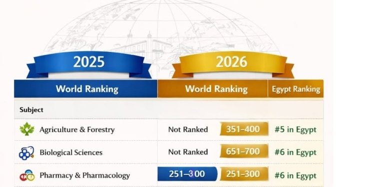 بنى سويف من افضل 10 جامعات مصرية فى خمسة تخصصات علمية طبقا لتصنيف QS