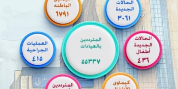 رئيس جامعة القاهرة يتابع مؤشرات أداء المعهد القومي للأورام: 55 ألف متردد و3 آلاف حالة جديدة خلال شهري يناير وفبراير ٢٠٢٦