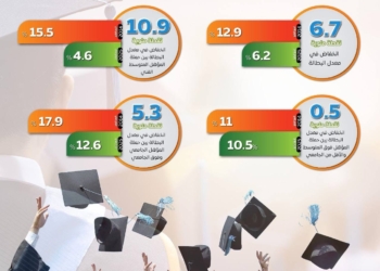 المركز الإعلامي لمجلس الوزراء: مصر تتقدم 66 مركزًا في مؤشر التعاون البحثي بين الجامعات