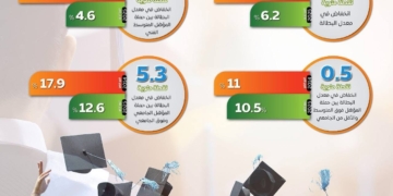 المركز الإعلامي لمجلس الوزراء: مصر تتقدم 66 مركزًا في مؤشر التعاون البحثي بين الجامعات