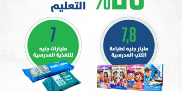 الموازنة الجديدة 2027.. المالية: تخصيص ٧,٨ مليار جنيهًا لطباعة الكتب الدراسية 