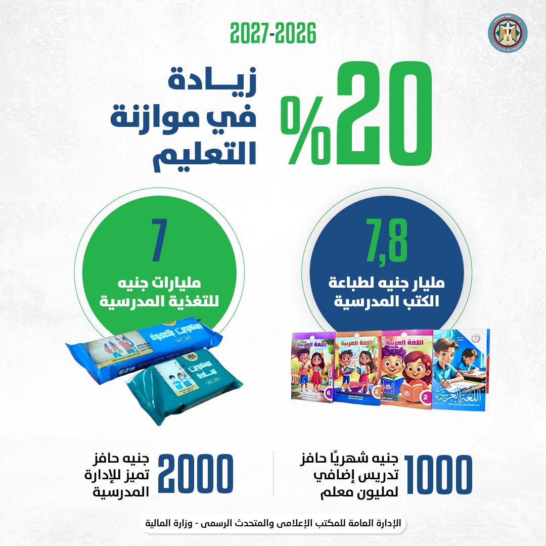 الموازنة الجديدة 2027.. المالية: تخصيص ٧,٨ مليار جنيهًا لطباعة الكتب الدراسية