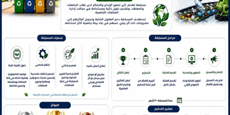  إطلاق مسابقة “إدارة المخلفات بالجامعات” ضمن حملة “وفّرها.. تنوّرها” لدعم الابتكار والاستدامة