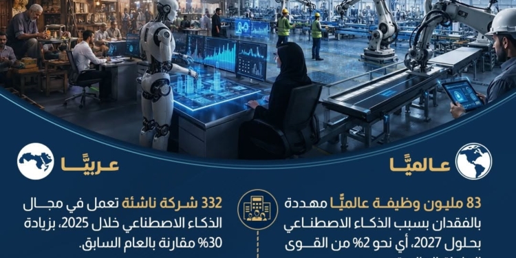 التعليم والصحة الأكثر تأثرًا بالذكاء الاصطناعي في سوق العمل العربي بحلول 2035