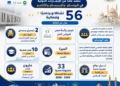 تجديد رئاسة مصر للمؤتمر العام للإيسيسكو  و10 مدن مصرية ضمن شبكة مدن التعلم