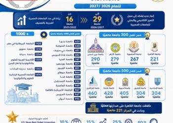 تصنيف US news العالمي: 4 جامعات مصرية ضمن أفضل 300 عالميًا و 9 ضمن أفضل 500