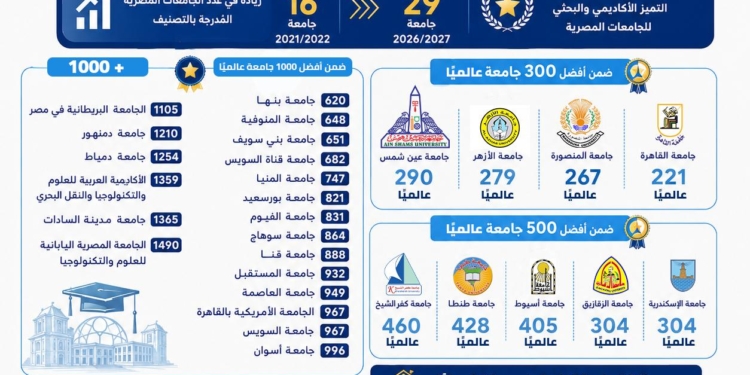 تصنيف US news العالمي: 4 جامعات مصرية ضمن أفضل 300 عالميًا و 9 ضمن أفضل 500