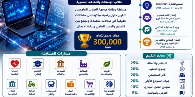 إطلاق النسخة الأولى من تحدي الابتكار الرقمي 2026 بالتعاون بين صندوق رعاية المبتكرين ومعهد إعداد القادة